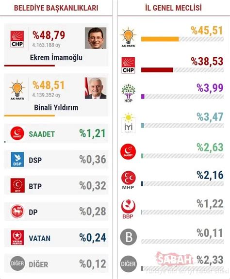Istanbul büyükşehir yerel seçim sonuçları